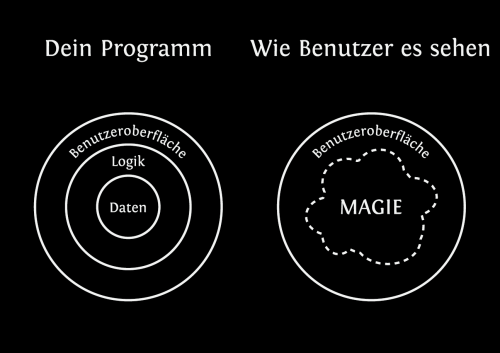 Wie Benutzer Programme sehen – weiß auf schwarz