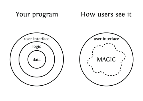 Programs, as seen by users – black on white