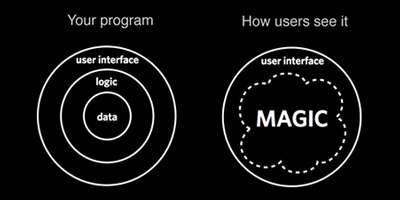 Programs, as seen by users